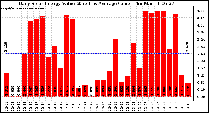 Solar PV/Inverter Performance Daily Solar Energy Production Value