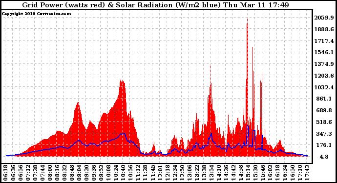 Solar PV/Inverter Performance Grid Power & Solar Radiation