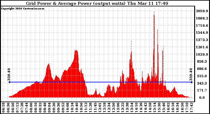 Solar PV/Inverter Performance Inverter Power Output