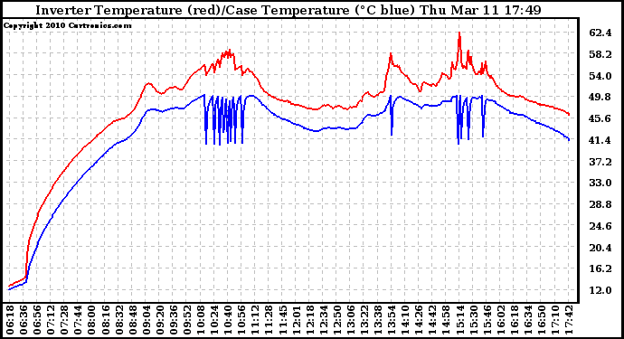 Solar PV/Inverter Performance Inverter Operating Temperature