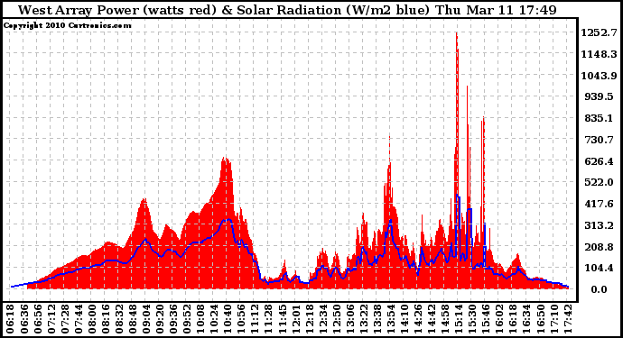 Solar PV/Inverter Performance West Array Power Output & Solar Radiation