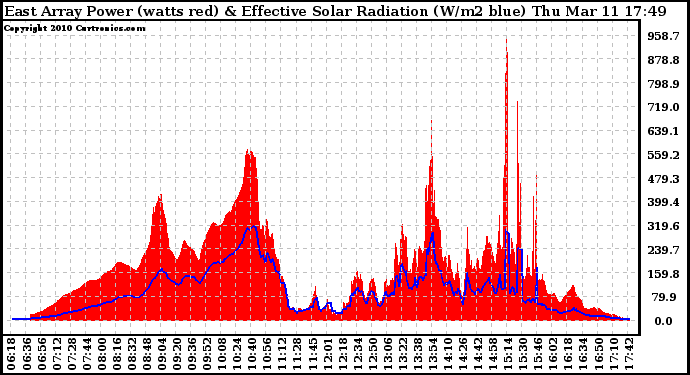 Solar PV/Inverter Performance East Array Power Output & Effective Solar Radiation