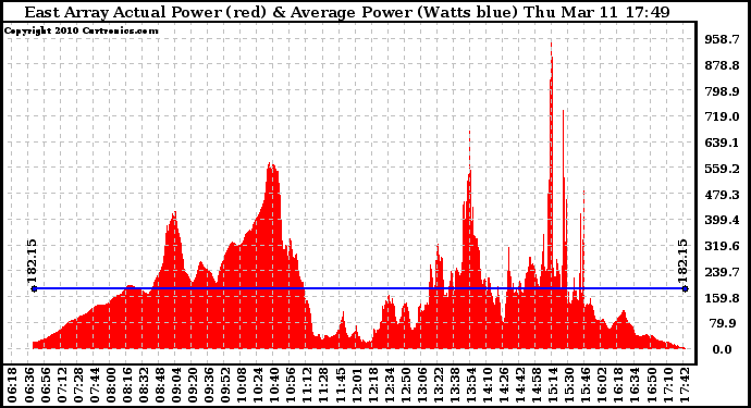 Solar PV/Inverter Performance East Array Actual & Average Power Output