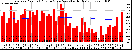Milwaukee Solar Powered Home WeeklyProduction52RunningAvg
