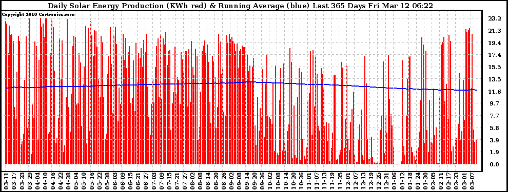 Solar PV/Inverter Performance Daily Solar Energy Production Running Average Last 365 Days
