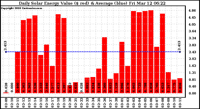 Solar PV/Inverter Performance Daily Solar Energy Production Value