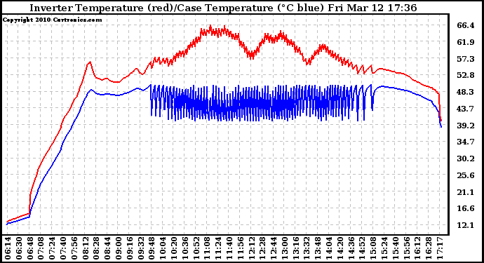 Solar PV/Inverter Performance Inverter Operating Temperature