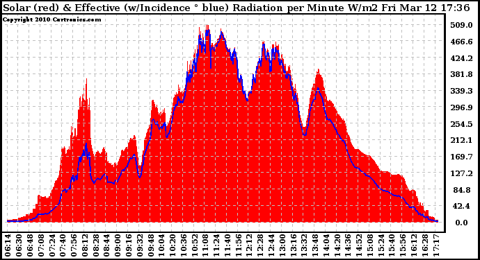 Solar PV/Inverter Performance Solar Radiation & Effective Solar Radiation per Minute