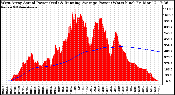 Solar PV/Inverter Performance West Array Actual & Running Average Power Output