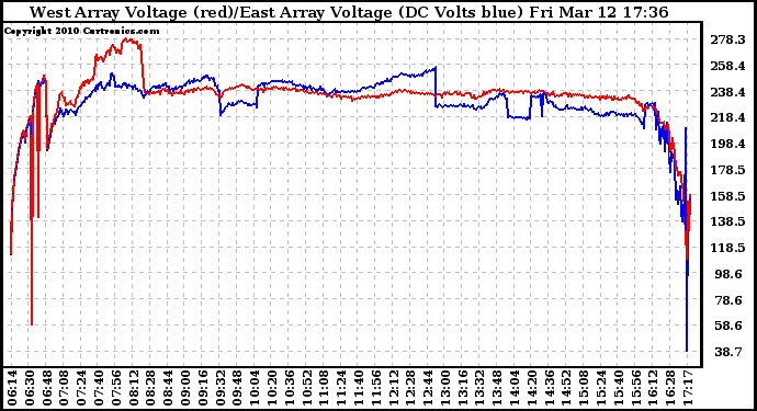 Solar PV/Inverter Performance Photovoltaic Panel Voltage Output