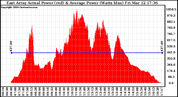 Solar PV/Inverter Performance East Array Actual & Average Power Output