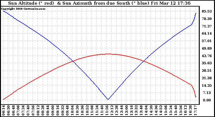 Solar PV/Inverter Performance Sun Altitude Angle & Azimuth Angle