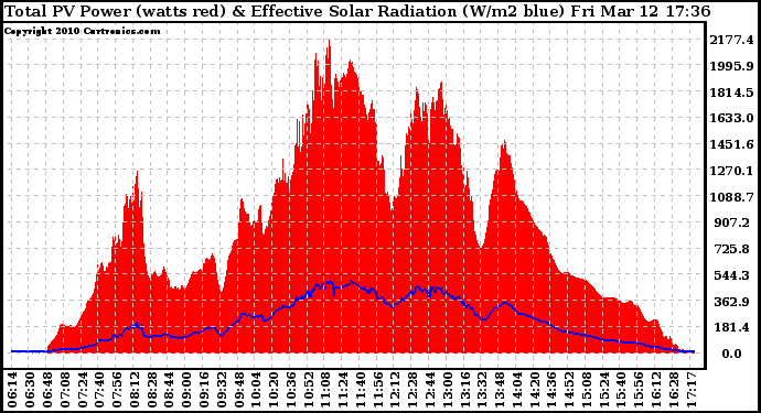 Solar PV/Inverter Performance Total PV Panel Power Output & Effective Solar Radiation