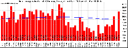 Milwaukee Solar Powered Home WeeklyProduction52ValueRunningAvg