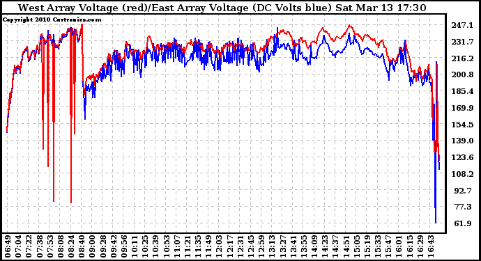 Solar PV/Inverter Performance Photovoltaic Panel Voltage Output