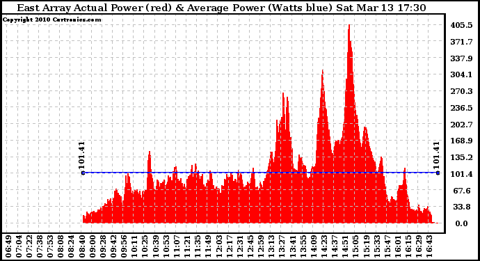 Solar PV/Inverter Performance East Array Actual & Average Power Output