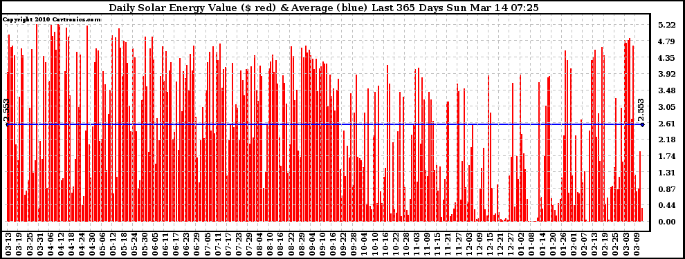 Solar PV/Inverter Performance Daily Solar Energy Production Value Last 365 Days