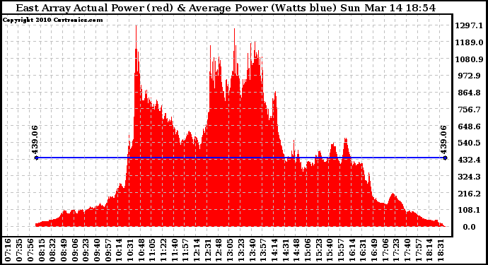 Solar PV/Inverter Performance East Array Actual & Average Power Output