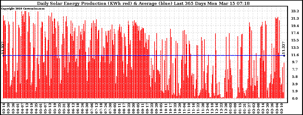 Solar PV/Inverter Performance Daily Solar Energy Production Last 365 Days