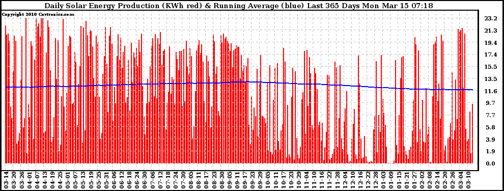 Solar PV/Inverter Performance Daily Solar Energy Production Running Average Last 365 Days