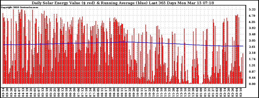 Solar PV/Inverter Performance Daily Solar Energy Production Value Running Average Last 365 Days