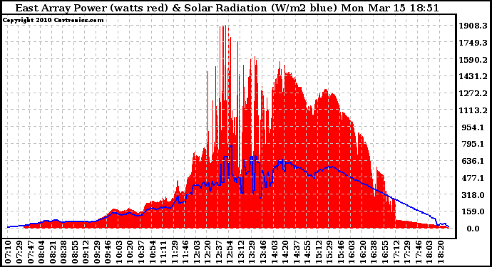 Solar PV/Inverter Performance East Array Power Output & Solar Radiation