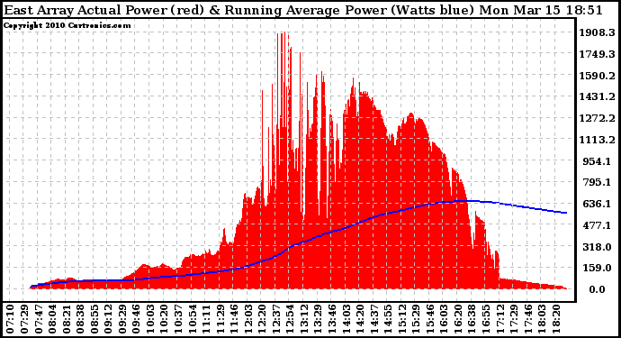 Solar PV/Inverter Performance East Array Actual & Running Average Power Output