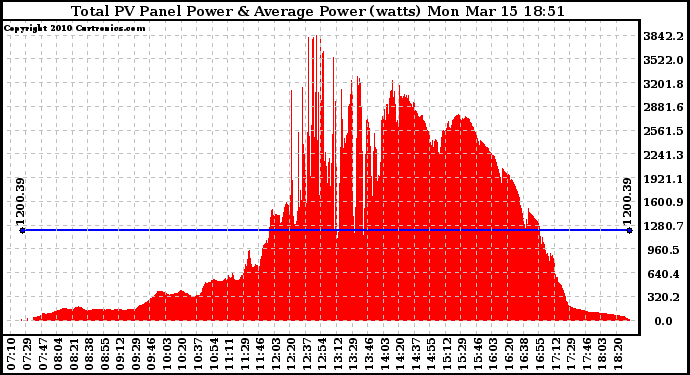 Solar PV/Inverter Performance Total PV Panel Power Output