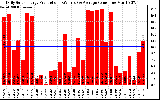 Solar PV/Inverter Performance Daily Solar Energy Production