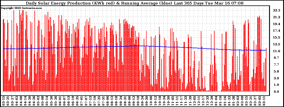 Solar PV/Inverter Performance Daily Solar Energy Production Running Average Last 365 Days