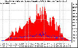 Solar PV/Inverter Performance Grid Power & Solar Radiation