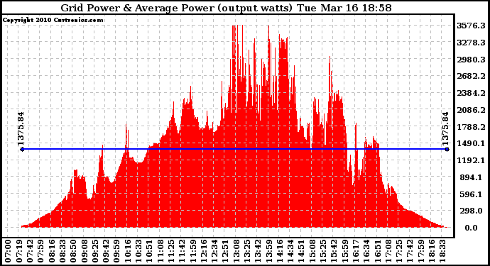 Solar PV/Inverter Performance Inverter Power Output