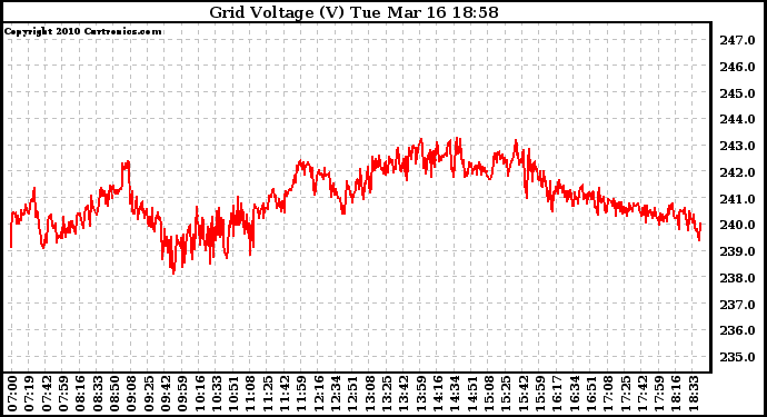 Solar PV/Inverter Performance Grid Voltage