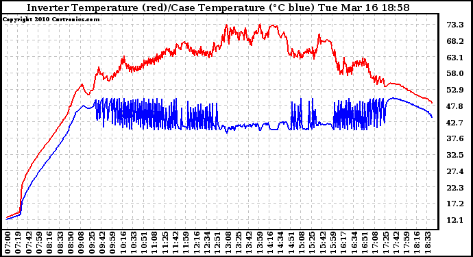 Solar PV/Inverter Performance Inverter Operating Temperature