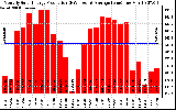 Solar PV/Inverter Performance Monthly Solar Energy Production