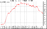 Solar PV/Inverter Performance Outdoor Temperature