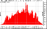 Solar PV/Inverter Performance Solar Radiation & Day Average per Minute