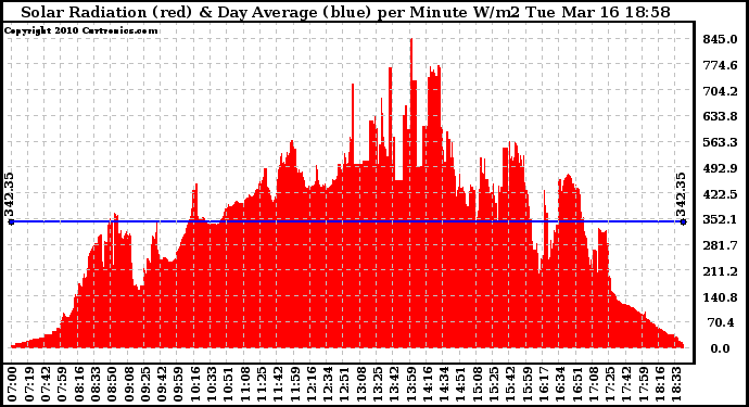 Solar PV/Inverter Performance Solar Radiation & Day Average per Minute