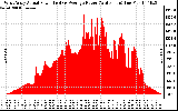 Solar PV/Inverter Performance West Array Actual & Average Power Output