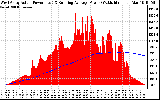 Solar PV/Inverter Performance West Array Actual & Running Average Power Output