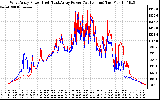 Solar PV/Inverter Performance Photovoltaic Panel Power Output