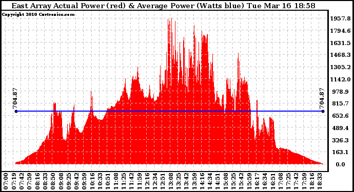 Solar PV/Inverter Performance East Array Actual & Average Power Output