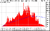 Solar PV/Inverter Performance East Array Actual & Running Average Power Output