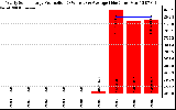 Solar PV/Inverter Performance Yearly Solar Energy Production