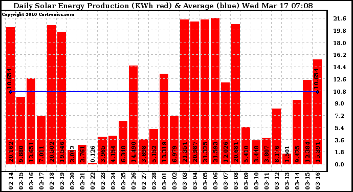 Solar PV/Inverter Performance Daily Solar Energy Production