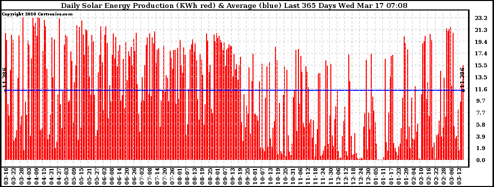 Solar PV/Inverter Performance Daily Solar Energy Production Last 365 Days