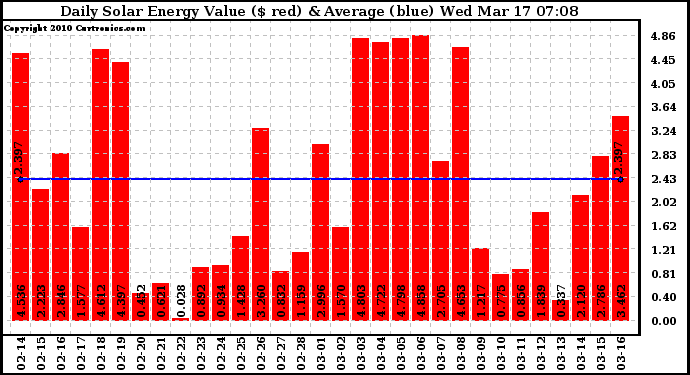 Solar PV/Inverter Performance Daily Solar Energy Production Value