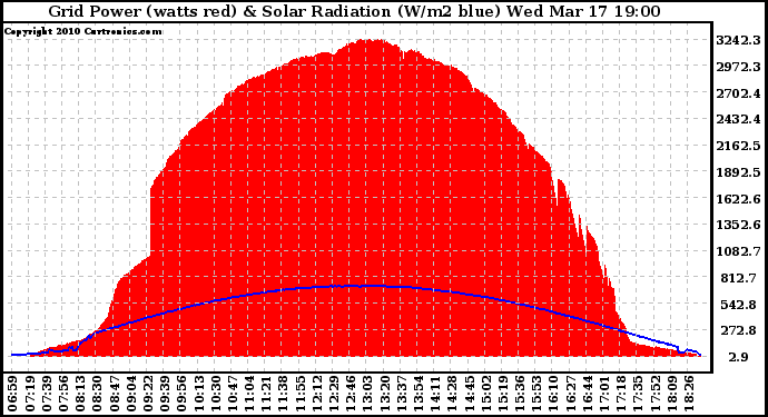 Solar PV/Inverter Performance Grid Power & Solar Radiation
