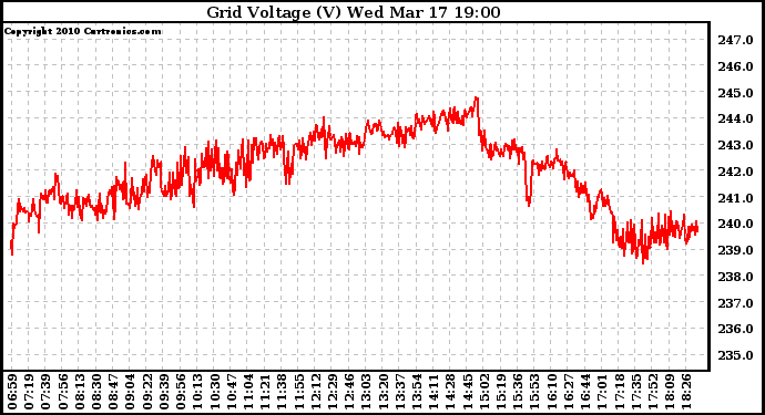 Solar PV/Inverter Performance Grid Voltage