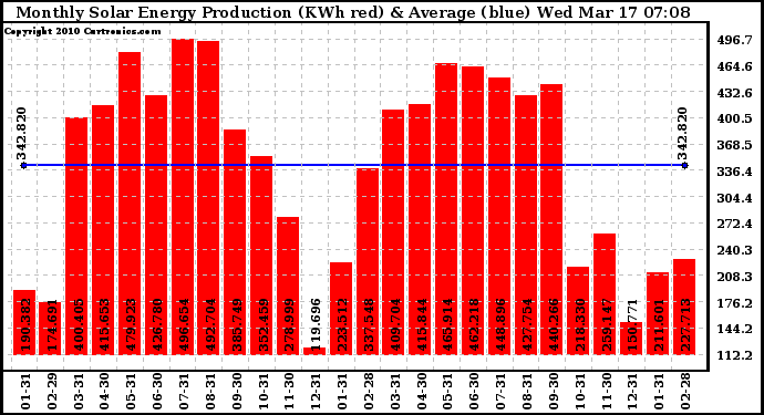 Solar PV/Inverter Performance Monthly Solar Energy Production